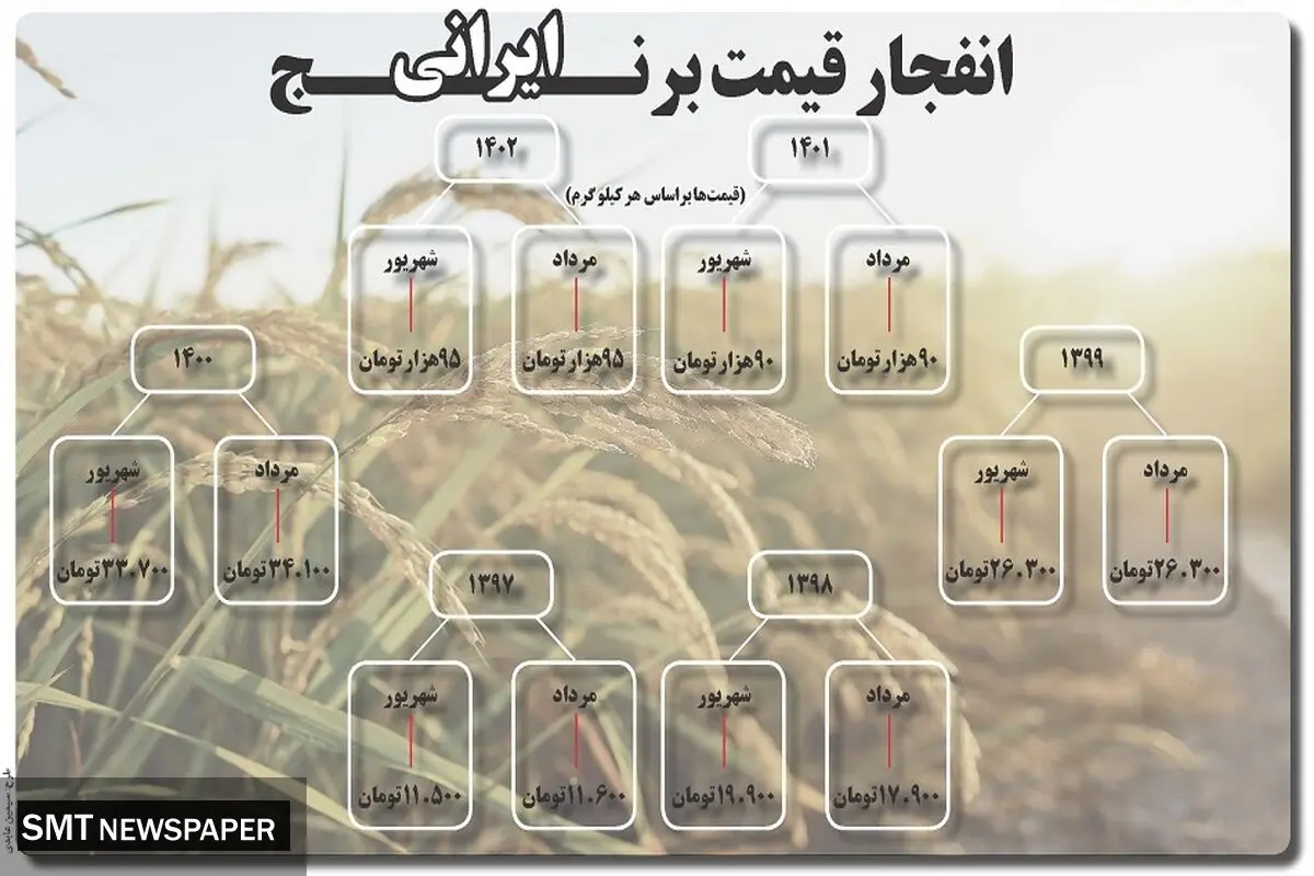 انفجار قیمت برنج ایرانی