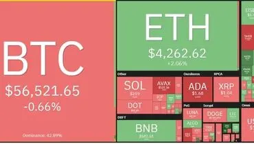 بیت کوین همچنان بر مدار سقوط