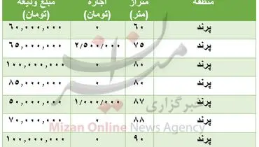 قیمت رهن و اجاره خانه در پرند + جدول