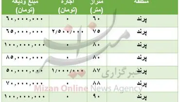 قیمت رهن و اجاره خانه در پرند + جدول