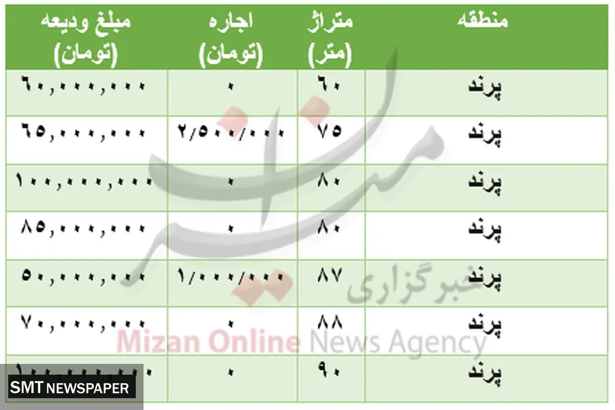 قیمت رهن و اجاره خانه در پرند + جدول
