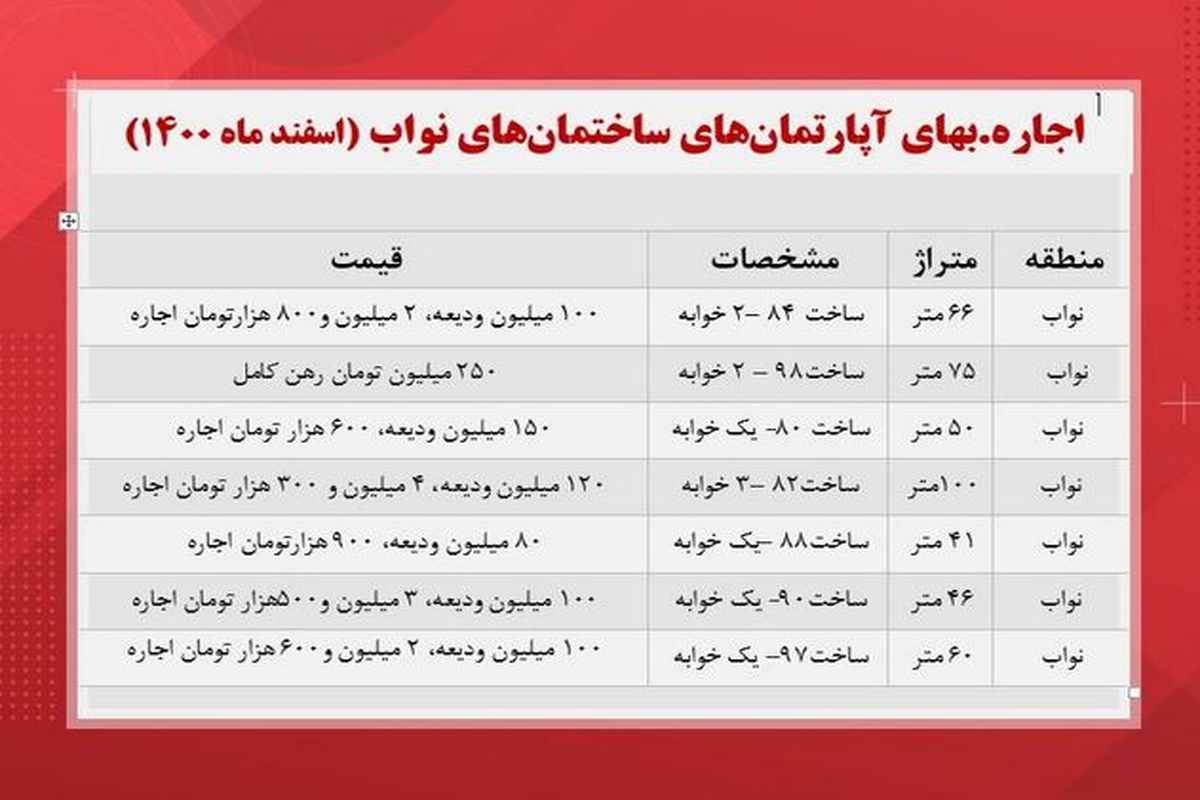 قیمت مسکن در منطقه نواب تهران + جدول