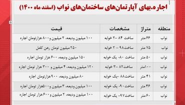 قیمت مسکن در منطقه نواب تهران + جدول