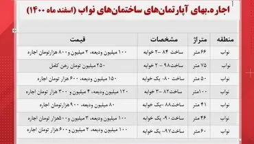 قیمت مسکن در منطقه نواب تهران + جدول