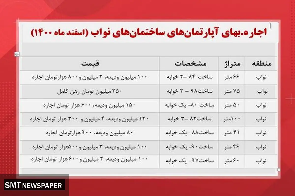 قیمت مسکن در منطقه نواب تهران + جدول