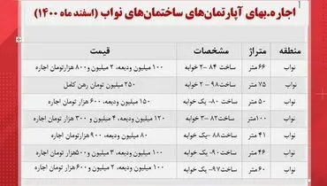 قیمت مسکن در منطقه نواب تهران + جدول
