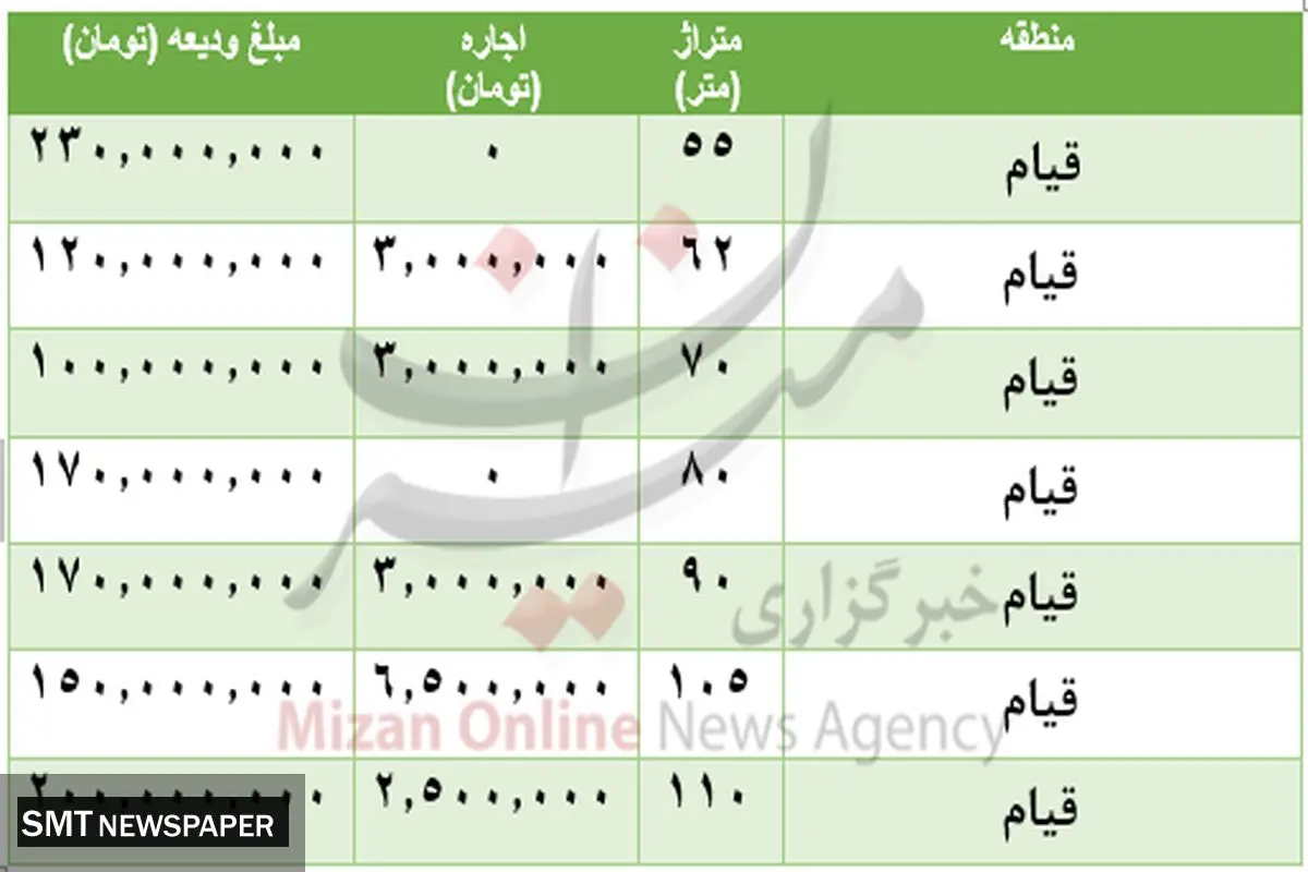 لیست قیمت رهن و اجاره مسکن در منطقه قیام