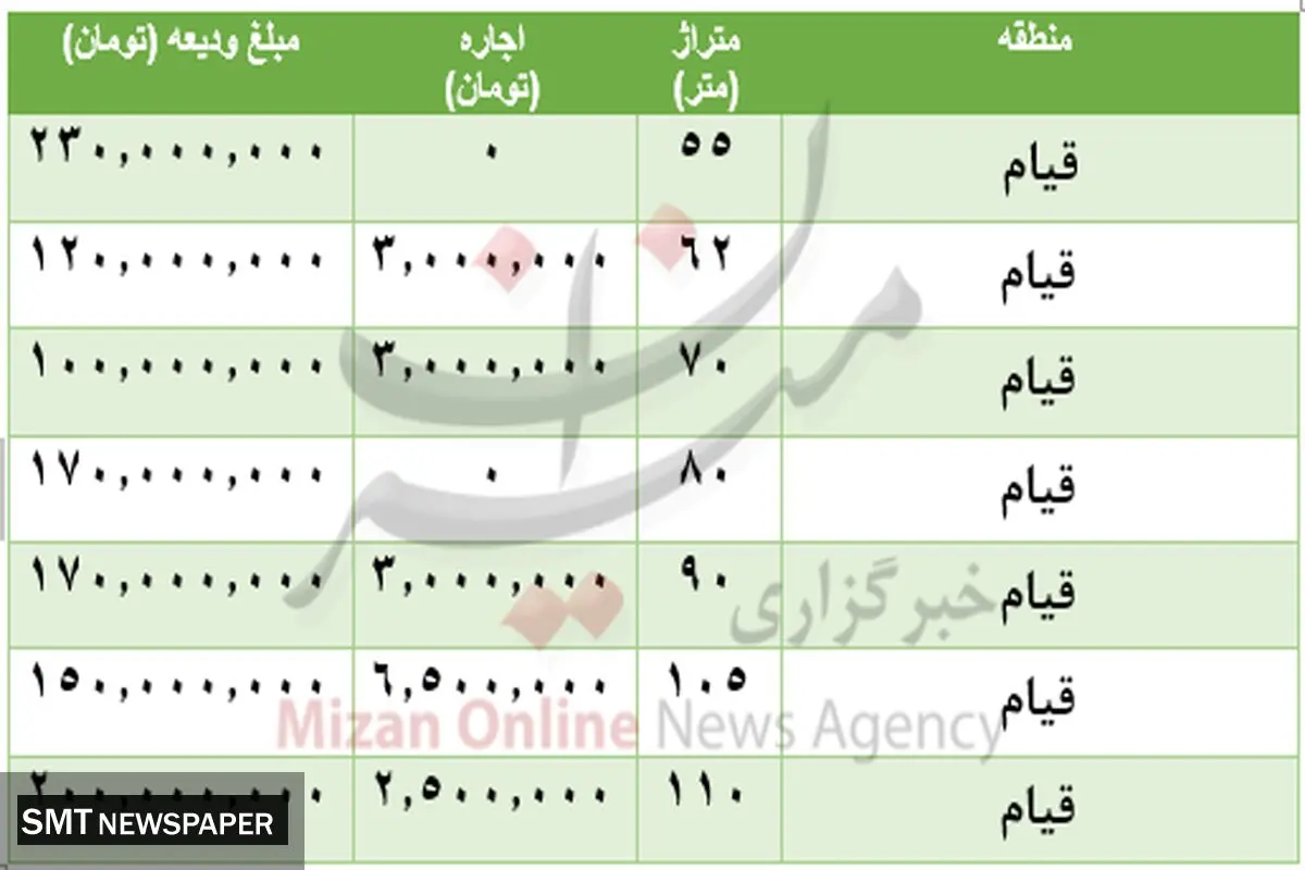 لیست قیمت رهن و اجاره مسکن در منطقه قیام