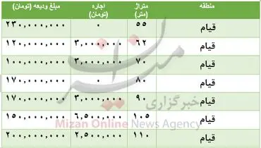 لیست قیمت رهن و اجاره مسکن در منطقه قیام