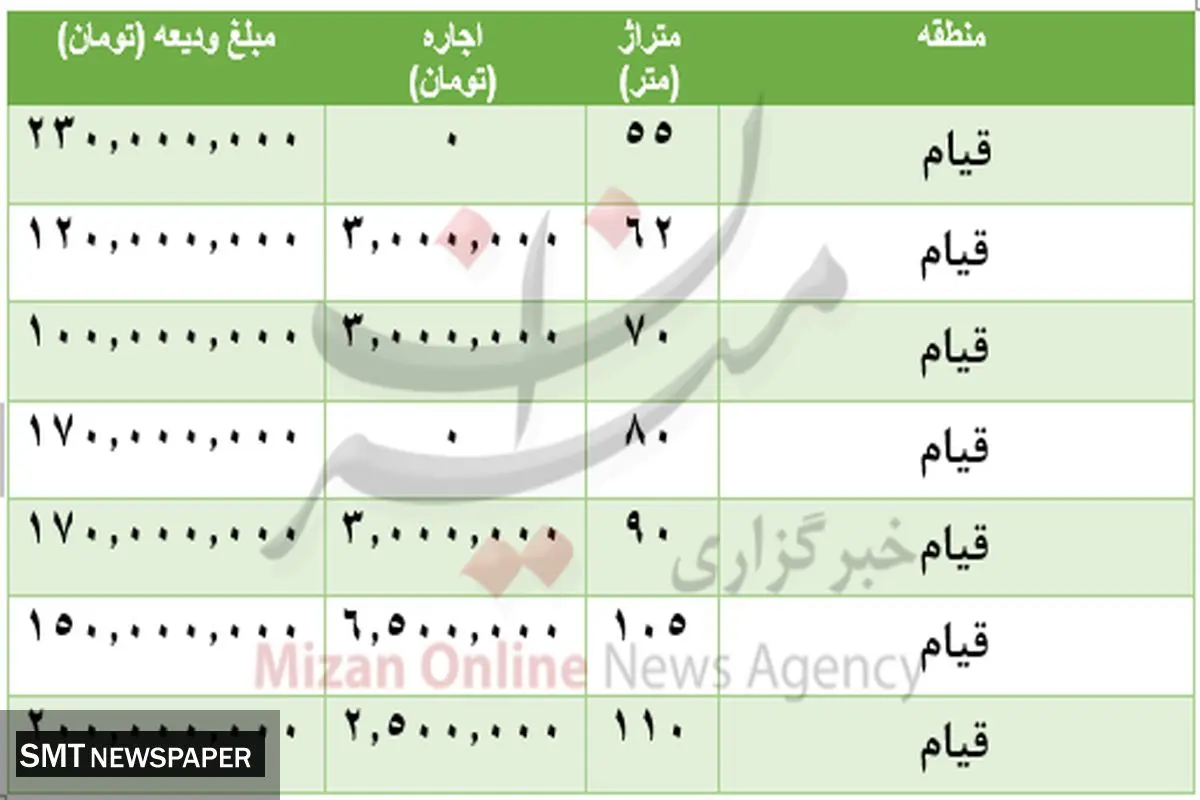 لیست قیمت رهن و اجاره مسکن در منطقه قیام