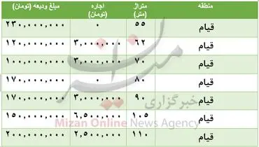 لیست قیمت رهن و اجاره مسکن در منطقه قیام
