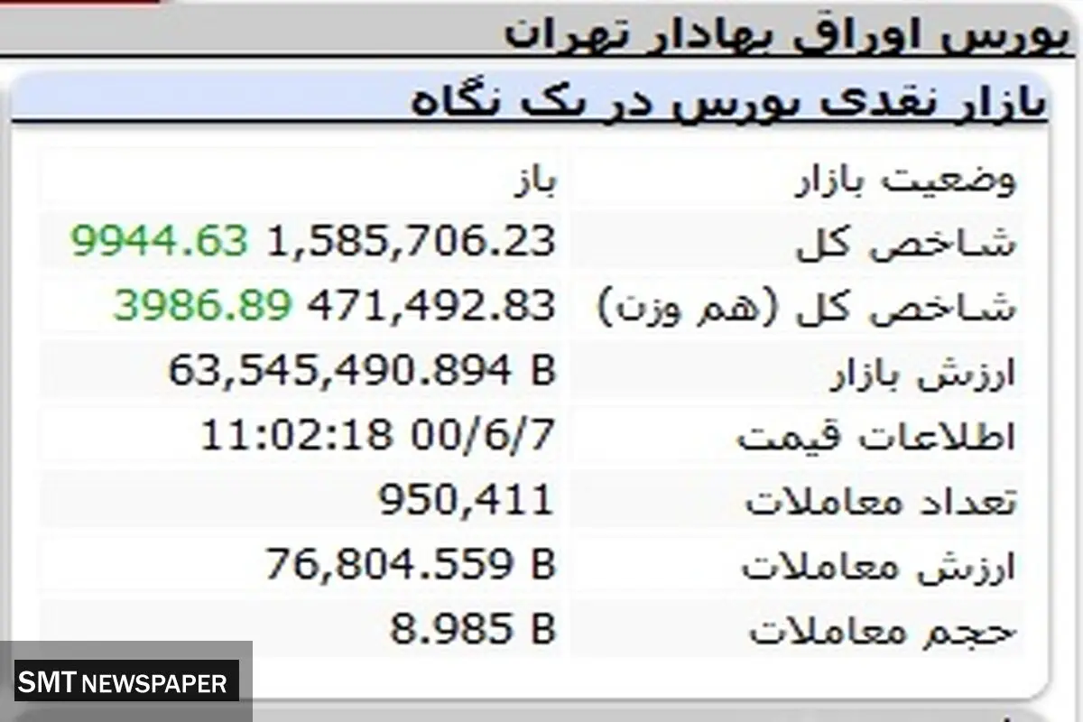 بورس همچنان پیشتاز در صعود