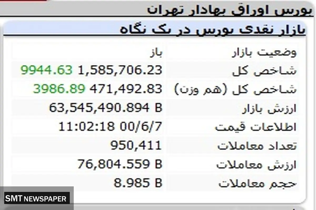 بورس همچنان پیشتاز در صعود