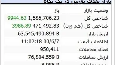 بورس همچنان پیشتاز در صعود