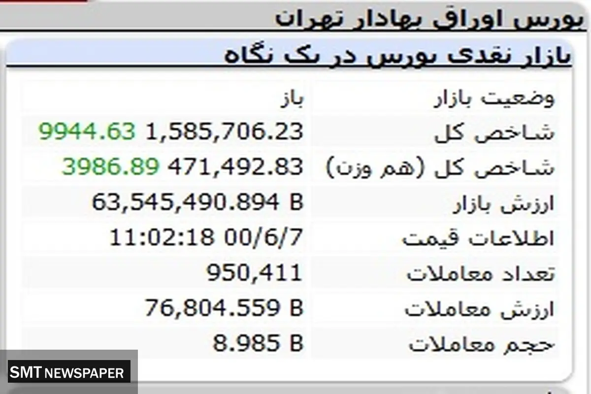 بورس همچنان پیشتاز در صعود