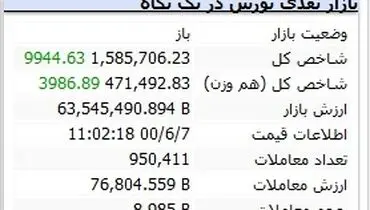 بورس همچنان پیشتاز در صعود