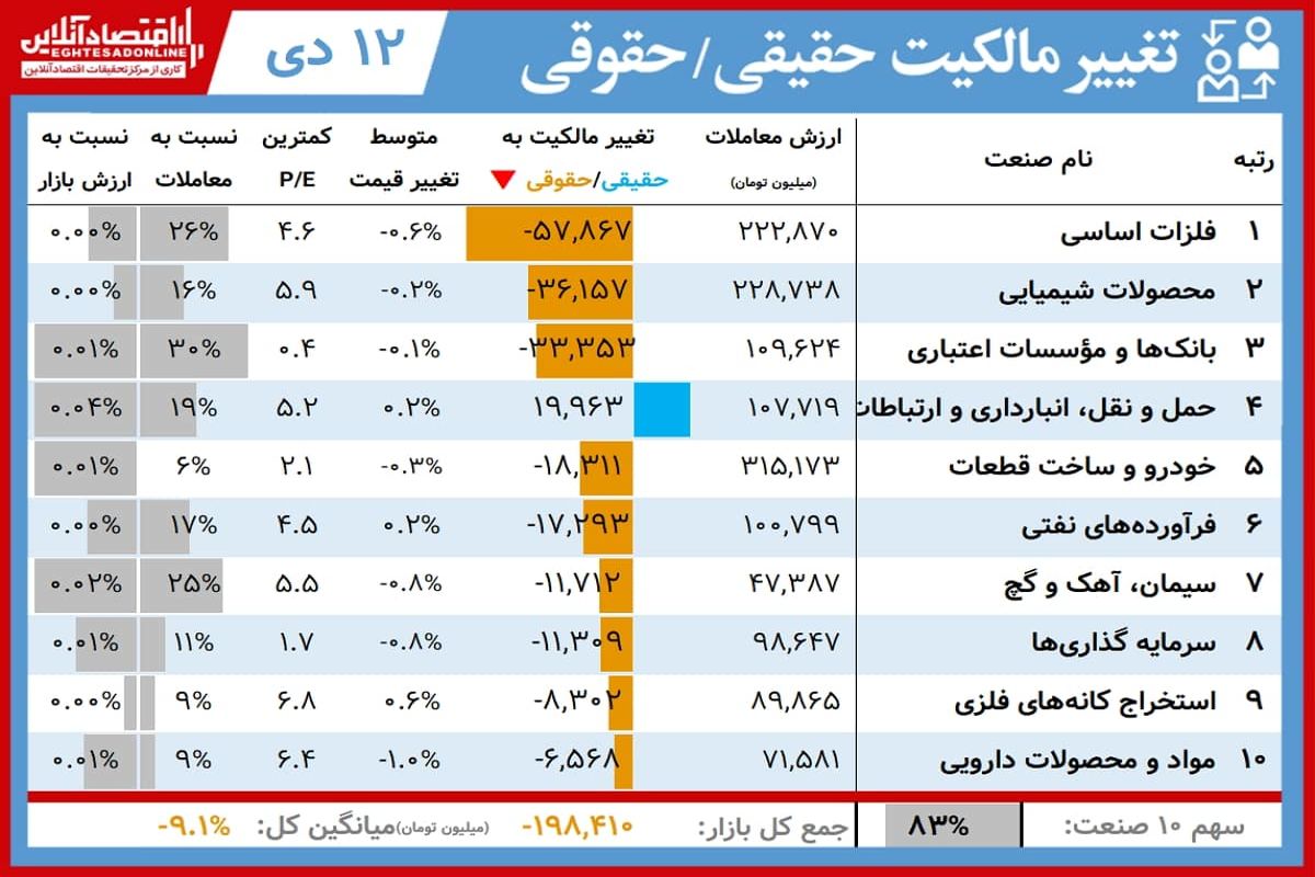 این سهامداران امروز برد کردند+ جدول