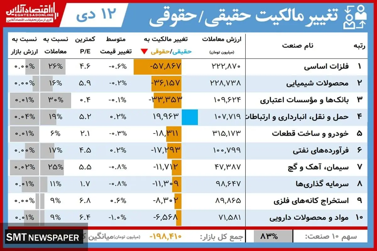 این سهامداران امروز برد کردند+ جدول