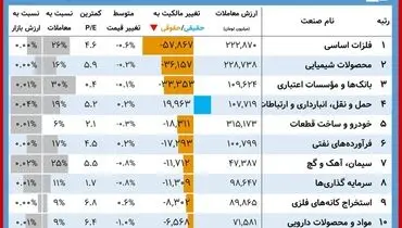 این سهامداران امروز برد کردند+ جدول