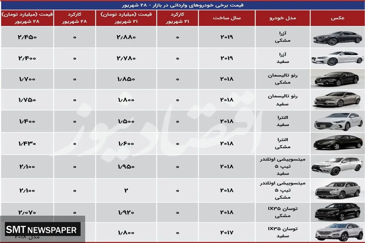 بازار خودرو‌های وارداتی در فرازونشیب قیمت+ جدول