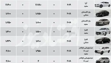 بازار خودرو‌های وارداتی در فرازونشیب قیمت+ جدول