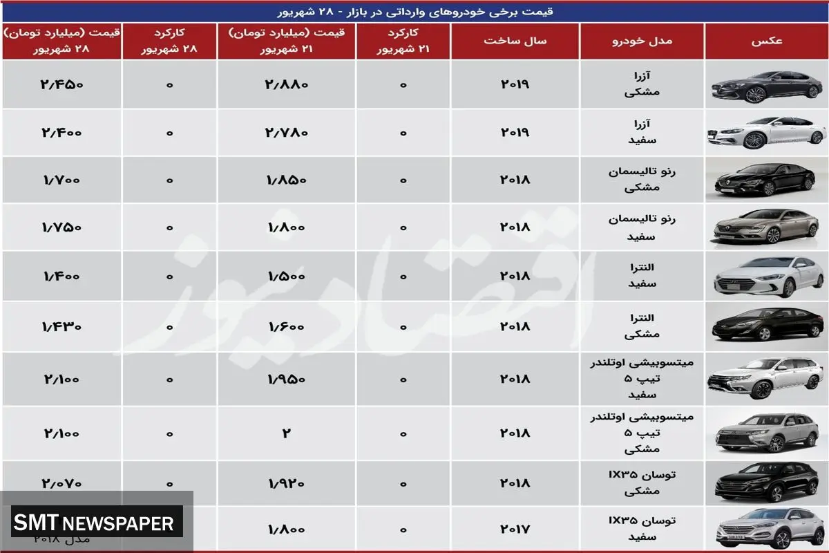 بازار خودروهای وارداتی در فرازونشیب قیمت+ جدول