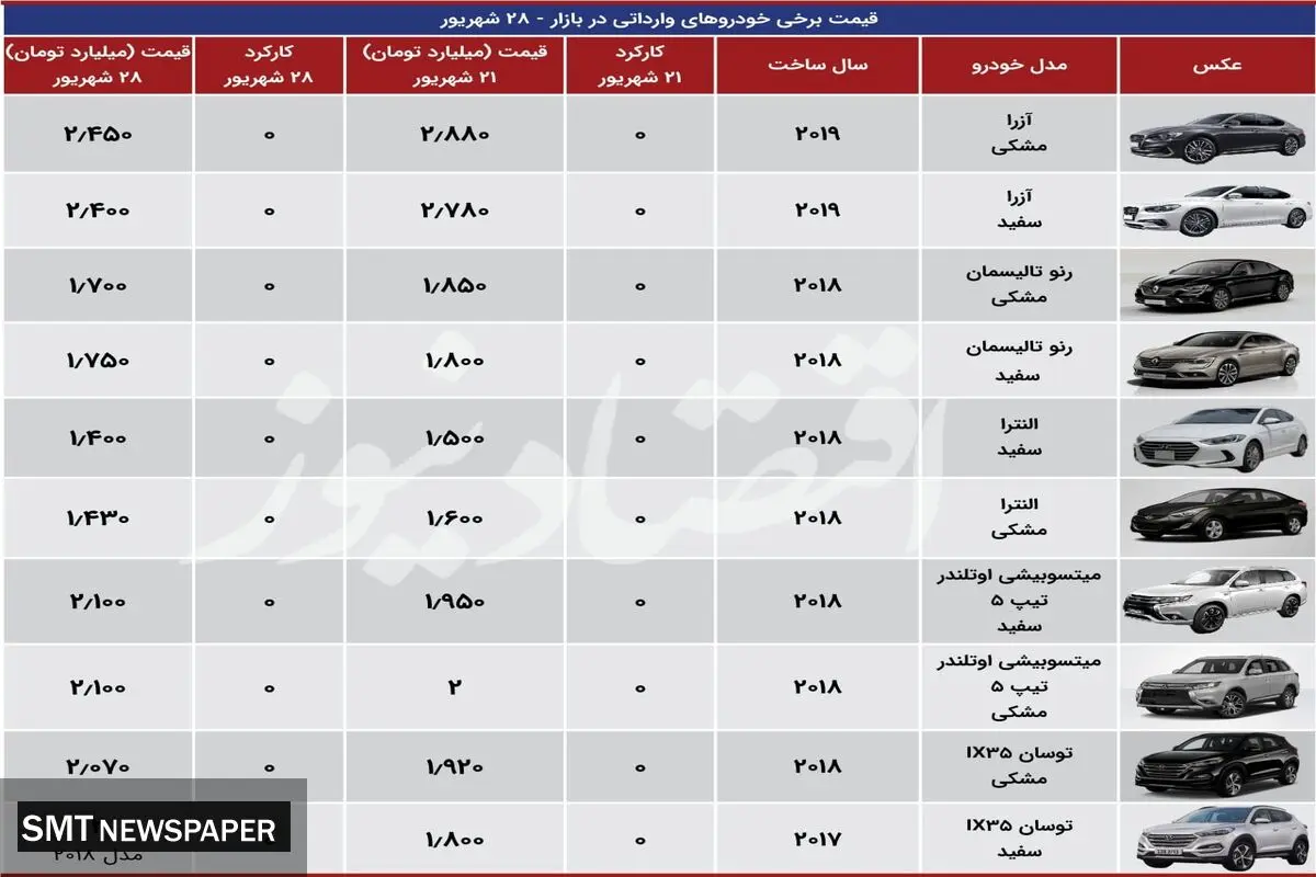 بازار خودرو‌های وارداتی در فرازونشیب قیمت+ جدول