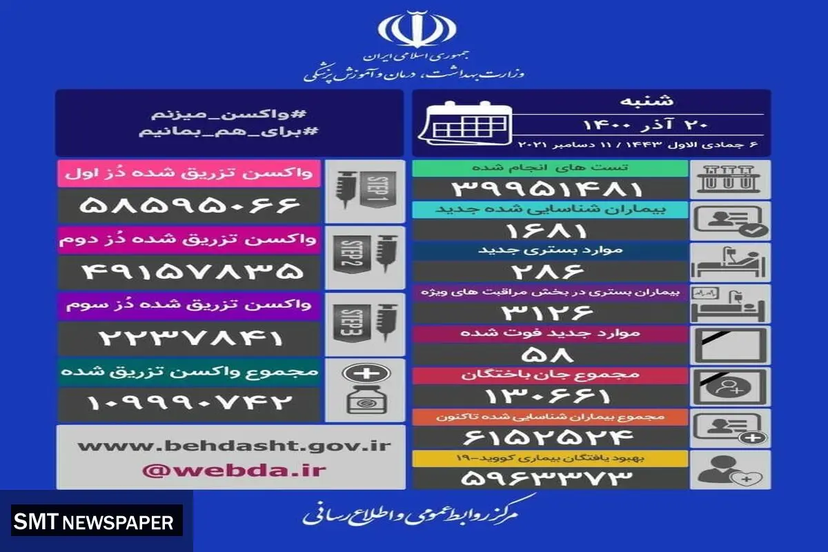 آمار قربانیان کرونا در شبانه روز گذشته (۲۰ آذرماه) + جدول