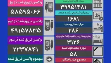 آمار قربانیان کرونا در شبانه روز گذشته (۲۰ آذرماه) + جدول