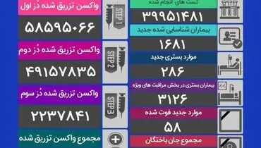 آمار قربانیان کرونا در شبانه روز گذشته (۲۰ آذرماه) + جدول