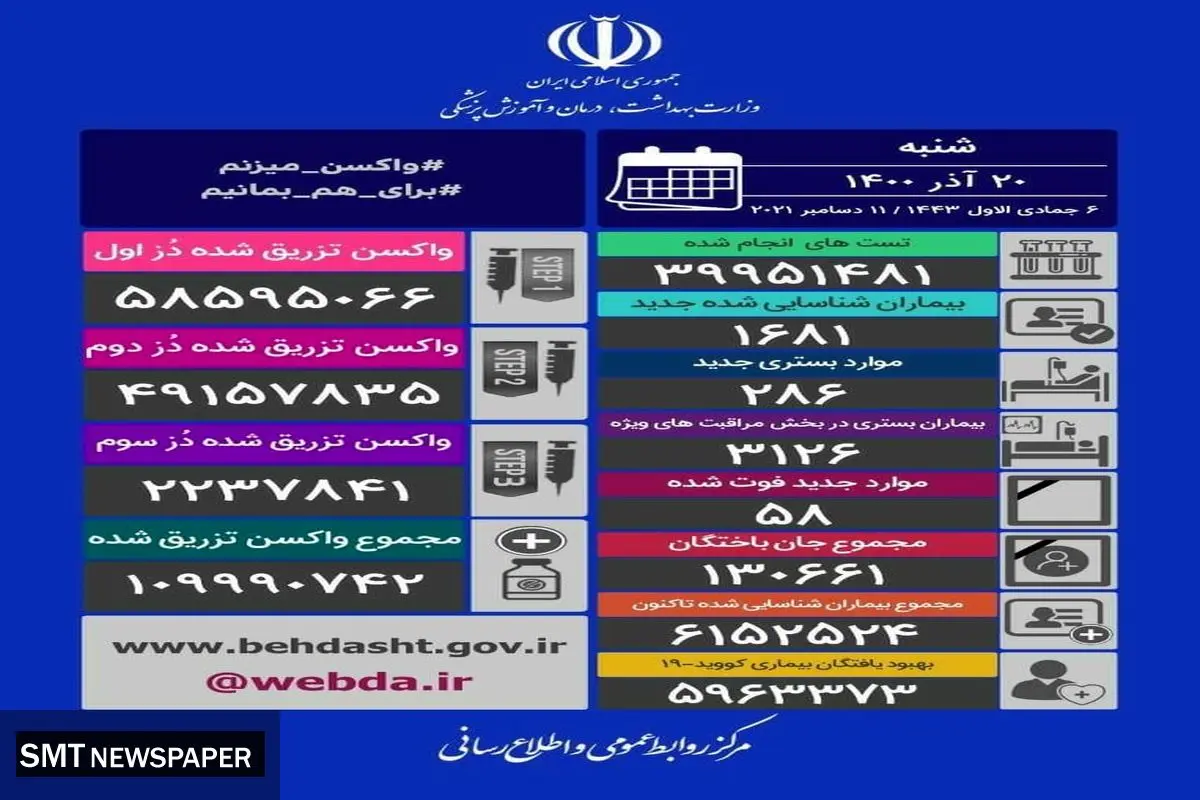 آمار قربانیان کرونا در شبانه روز گذشته (۲۰ آذرماه) + جدول