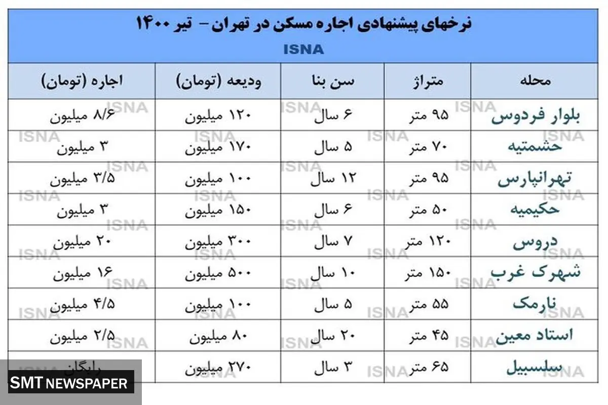 مسیر متفاوت بازار اجاره مسکن + جدول