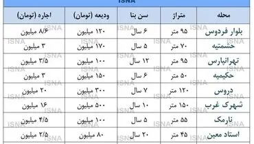 مسیر متفاوت بازار اجاره مسکن + جدول