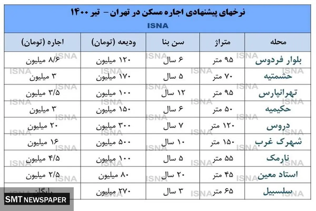 مسیر متفاوت بازار اجاره مسکن + جدول