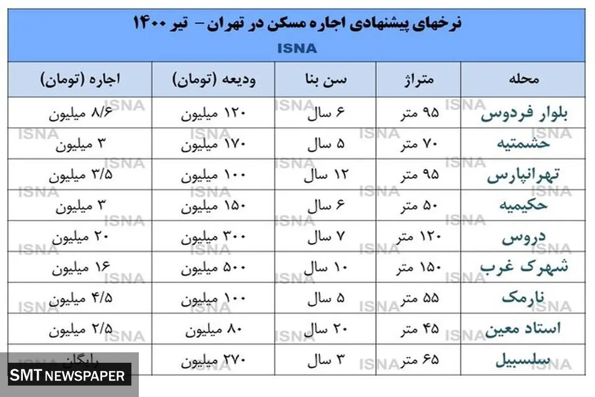 مسیر متفاوت بازار اجاره مسکن + جدول
