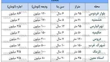 مسیر متفاوت بازار اجاره مسکن + جدول
