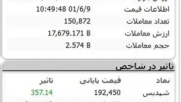 بورس کماکان می‌ریزد
