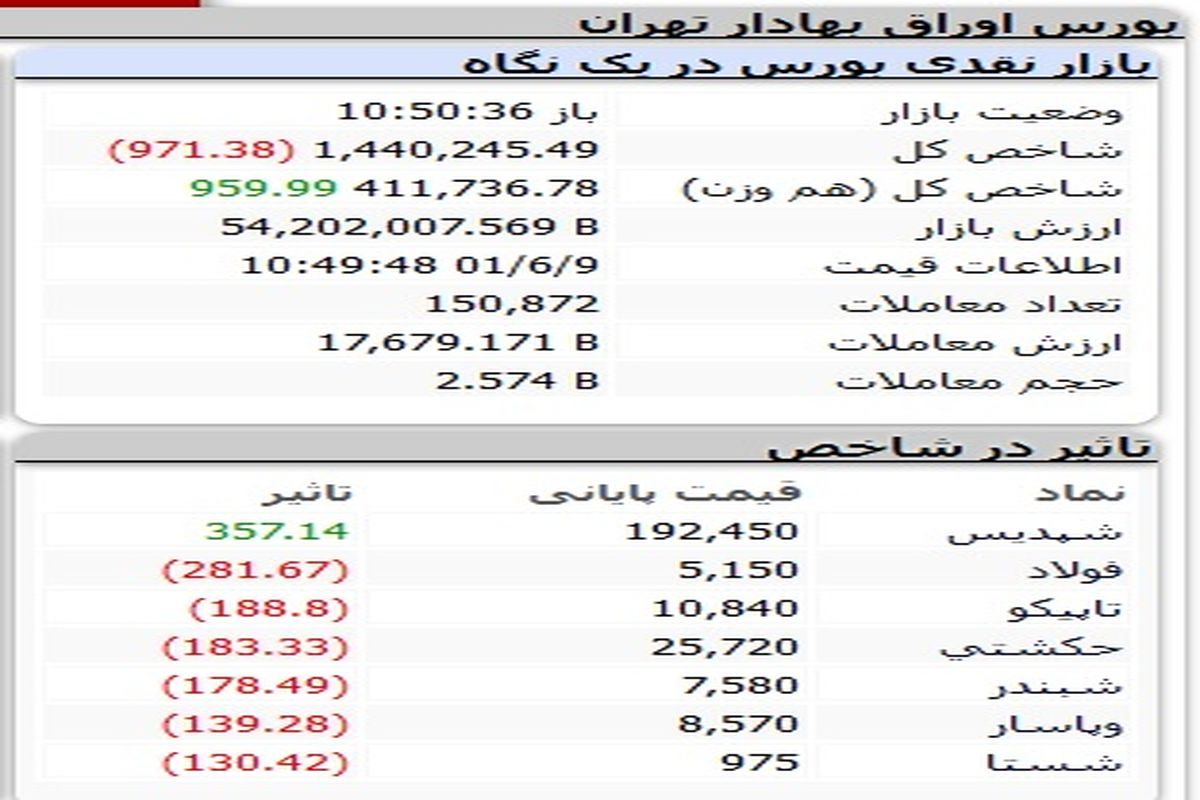 بورس کماکان می‌ریزد