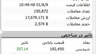 بورس کماکان می‌ریزد