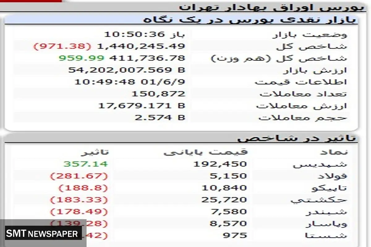 بورس کماکان می‌ریزد
