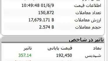 بورس کماکان می‌ریزد