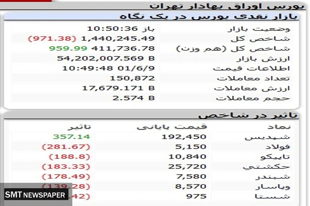 بورس کماکان می‌ریزد