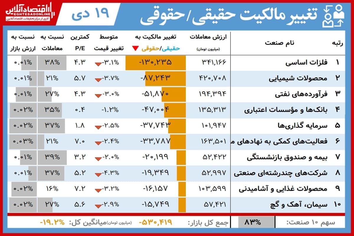 این سهامداران امروز برد کردند+ جدول