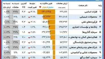 این سهامداران امروز برد کردند+ جدول