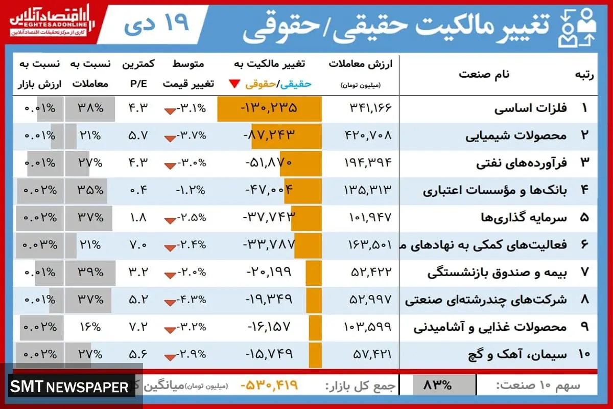 این سهامداران امروز برد کردند+ جدول