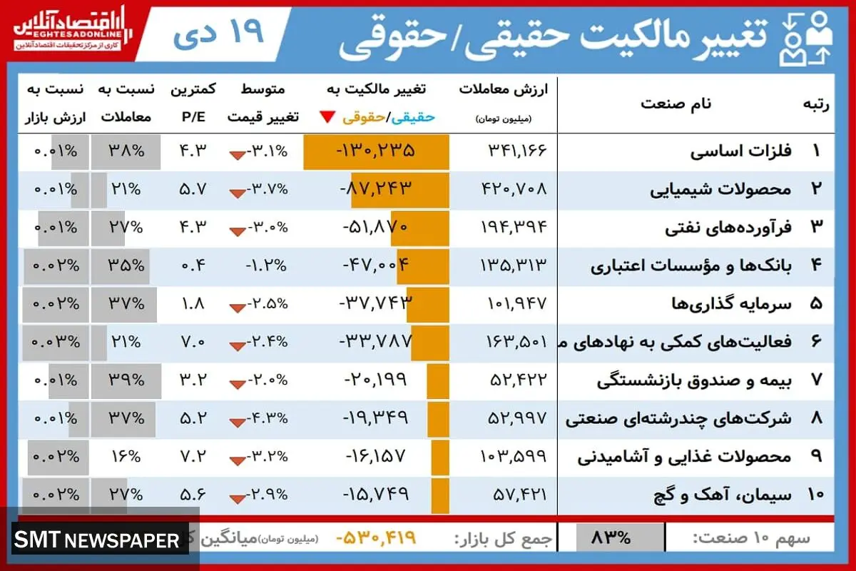 این سهامداران امروز برد کردند+ جدول