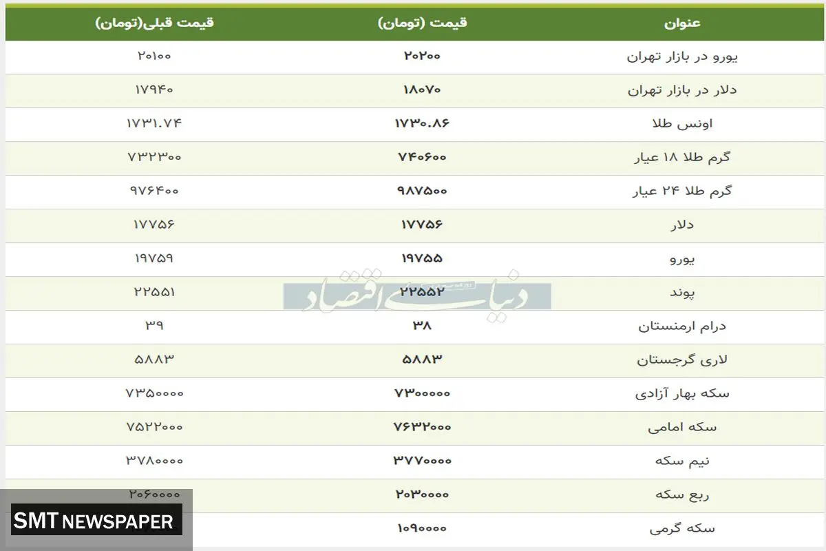 طلا و ارز گران شد/بروزترین قیمت طلا، سکه و دلار