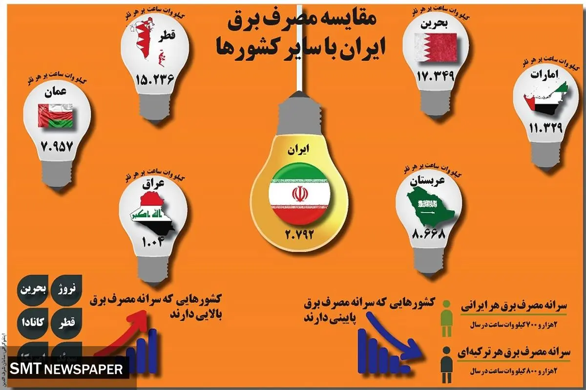 مقایسه مصرف برق ایران با سایر کشورها