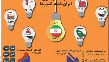 مقایسه مصرف برق ایران با سایر کشورها