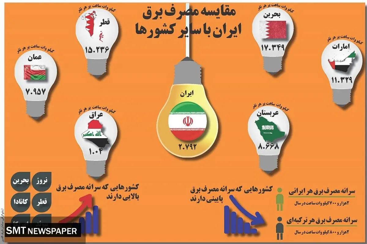 مقایسه مصرف برق ایران با سایر کشورها